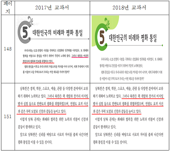 초등 사회 교과서 6-1 북한 관련 서술 비교