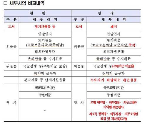 국가보훈처 위문사업 개선 내용