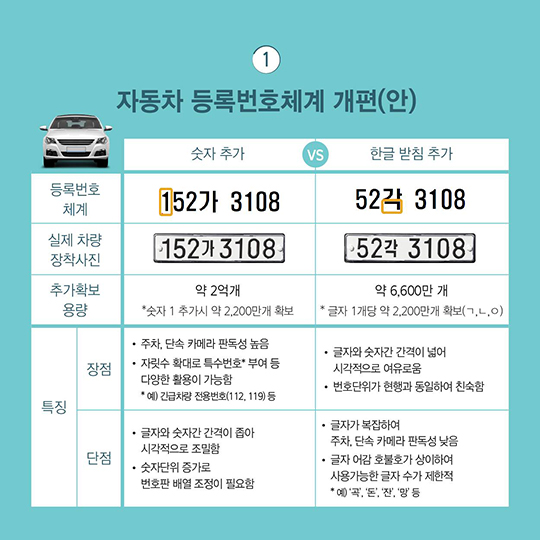 자동차 등록번호판 개선을 위해 국민 의견수렴을 실시합니다.