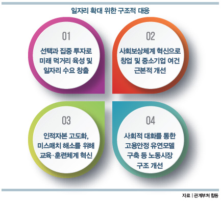 일자리 확대 위한 구조적 대응