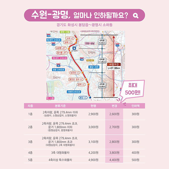 서울-춘천, 수원-광명 민자고속도로 통행료 최대 16% 인하