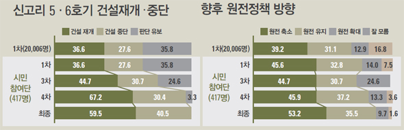 신고리 5·6호기 공론조사 최종결과.