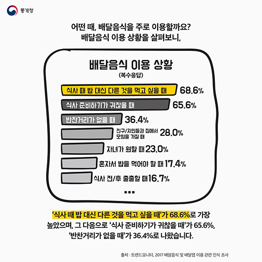 배달음식 자주 드시나요?