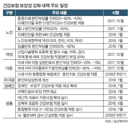 대상별로 더 좋아지는 건강보험 혜택. (출처=보건복지부)