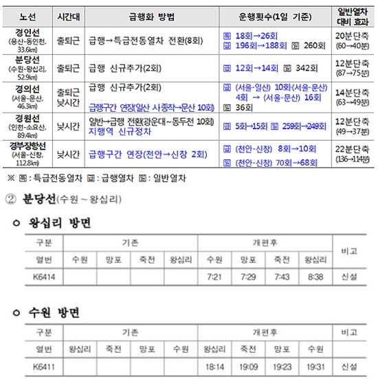 출퇴근 시간 운행되는 광역급행전철 노선과 운행횟수 및 분당선 시간.(출처=한국철도공사)