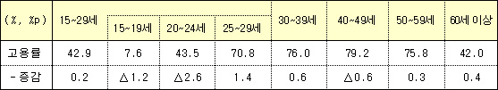 ‘18.6월 연령대별 고용률