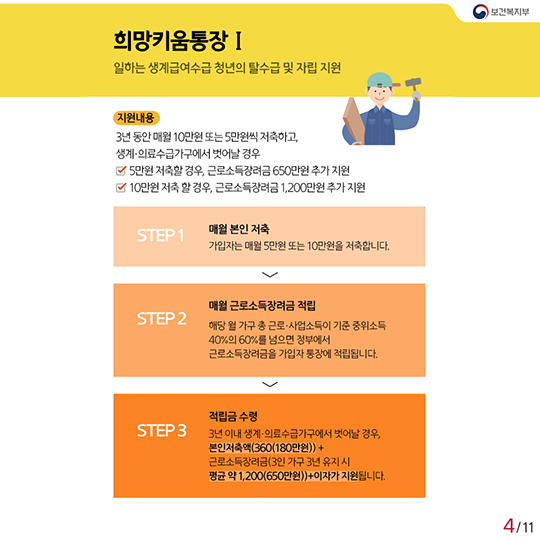 일하는 저소득층 지원…희망 키우는 통장 4가지