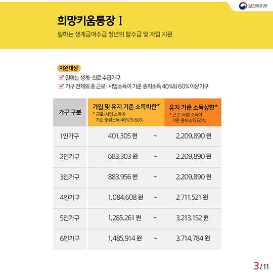 일하는 저소득층 지원…희망 키우는 통장 4가지