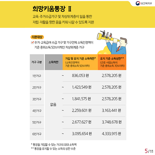 일하는 저소득층 지원…희망 키우는 통장 4가지