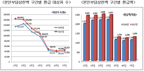 본인부담상한액 구간별(1~7구간) 환급현황 전년대비 비교표