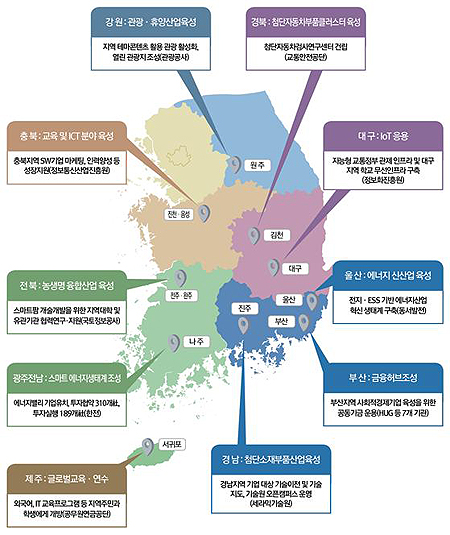 혁신도시별 주요 이전기관들의 지역발전계획