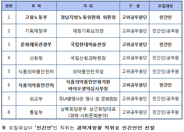 ◆ 10월 공모 부처별 개방형 직위