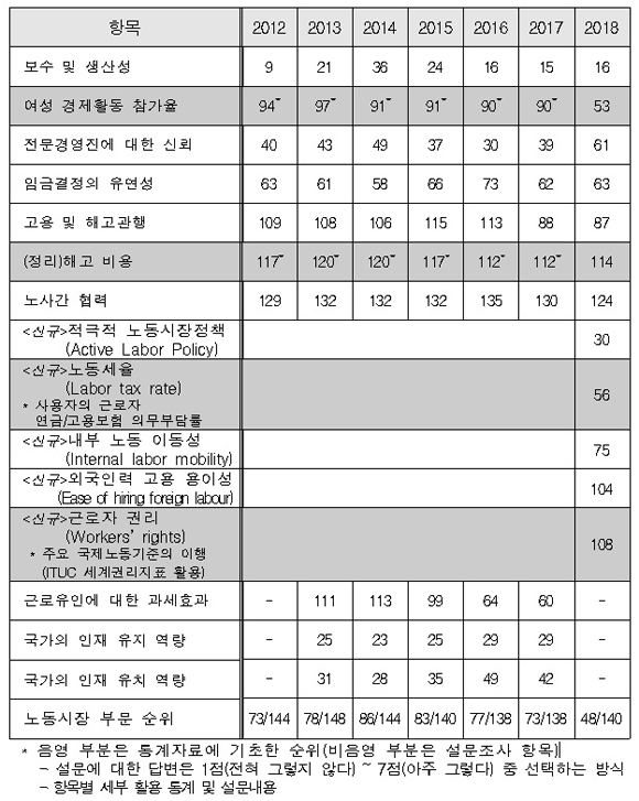 WEF의 노동시장 부문 세부항목 순위