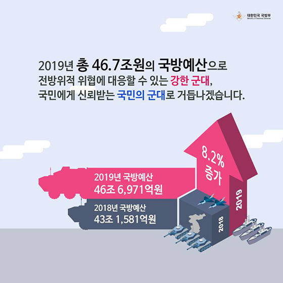 [국방개혁 2.0] 2019년 국방예산안