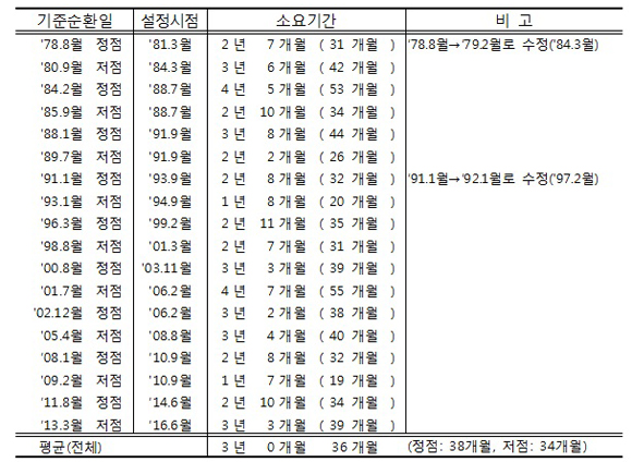 우리나라의 기준순환일 설정 소요기간