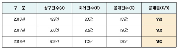 최근 3년간 금융위원회 정보공개청구 처리 현황