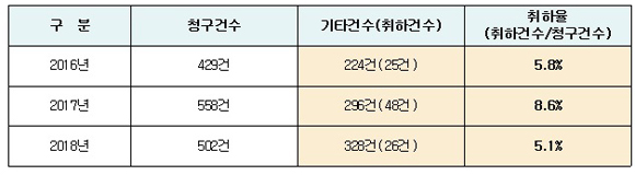 최근 3년간 금융위원회 정보공개 취하 현황