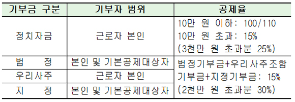 기부금별 기부자 범위 및 공제율