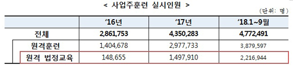 사업주훈련 실시인원