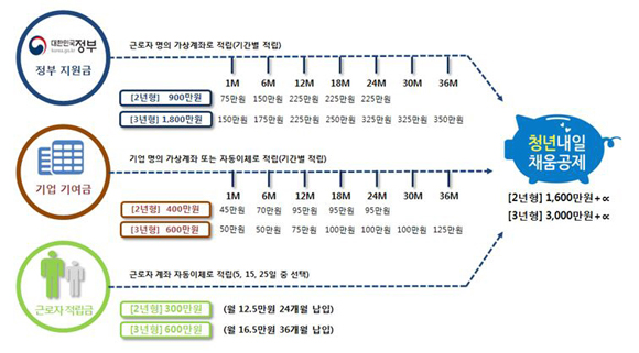 청년내일채움공제 개요