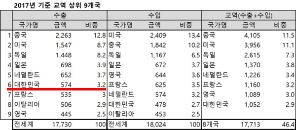 2017년 기준 교육 상위 9개국(2018년 4월 발표자료 출처=세계무역기구)