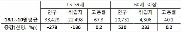 연령대별 인구, 취업자 및 고용률(천명, %, %p)