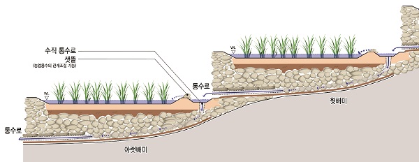 구들장논 단면도.