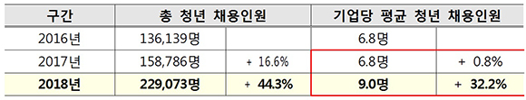 청년 채용 현황 변화. (표=고용노동부)