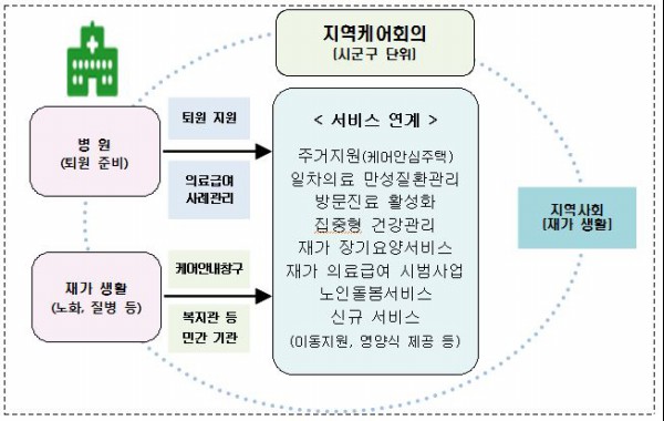 노인 대상의 통합돌봄 서비스(출처=보건복지부)