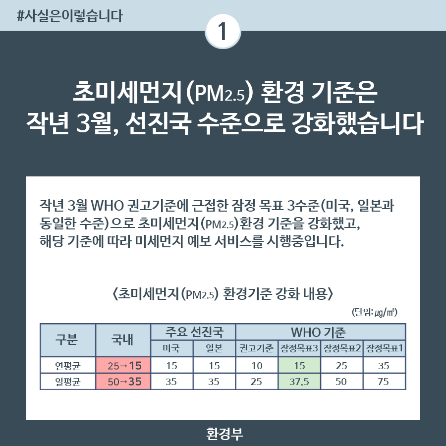 미세먼지 예보, 美·日 등 선진국 환경기준 시행 중