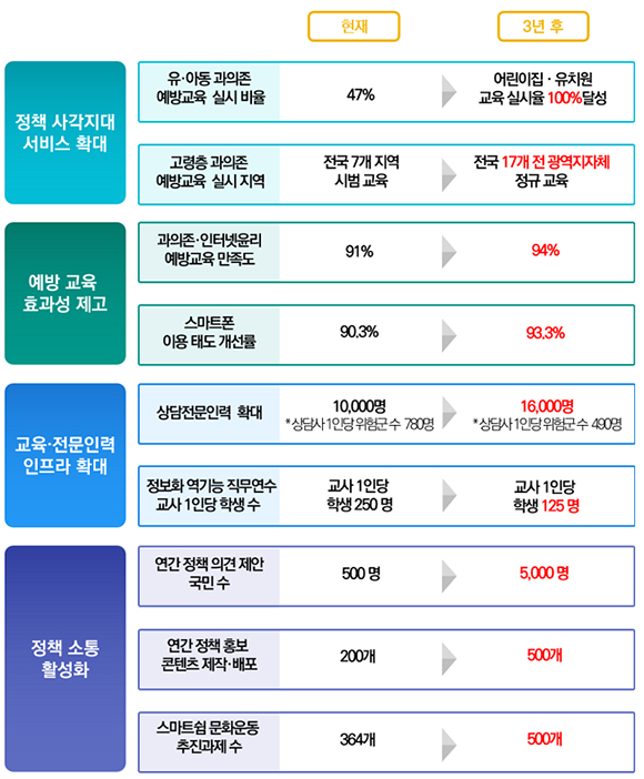 스마트폰·인터넷 과의존 예방 및 해소 정책 달성 목표. (출처=과학기술정보통신부) 