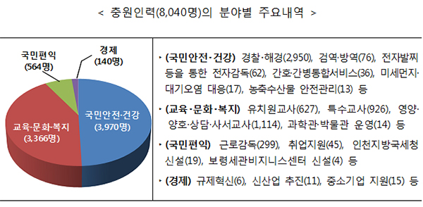 충원인력(8,040명)의 분야별 주요내역