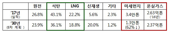 발전량 비중 및 미세먼지·온실가스 전망