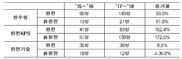 공기업 분야별(원전vs非원전) 자발적 퇴직자 변화