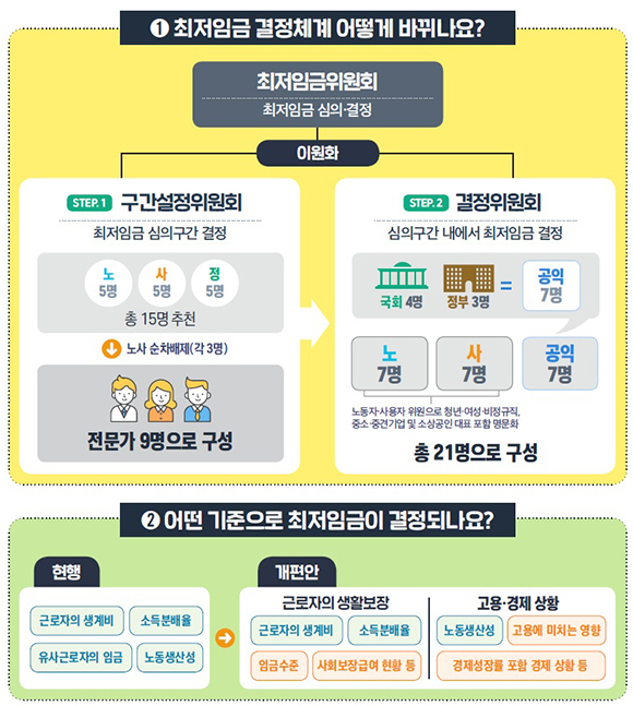 최저임금결정체계 개편내용. (인포그래픽=고용노동부)