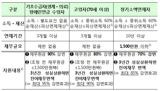 상환능력 없는 채무자