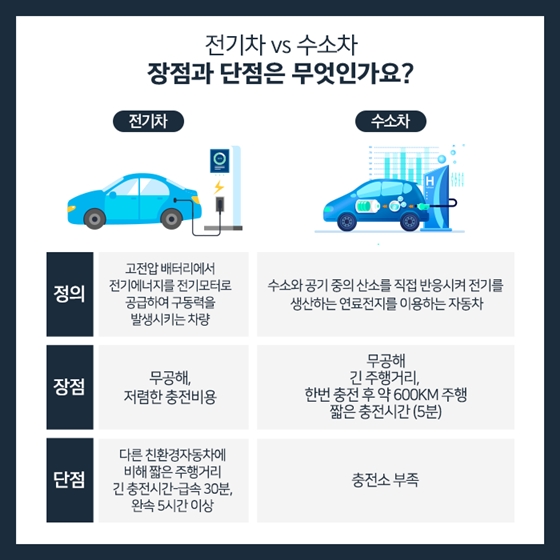 전기차 vs 수소차, 나에게 맞는 친환경 자동차는?