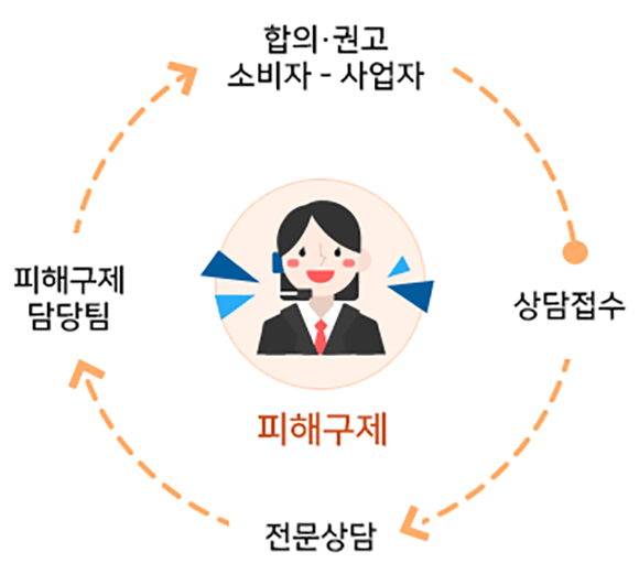 피해구제절차. 