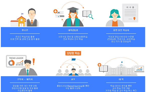 K-MOOC 학습자별 활용방법. 