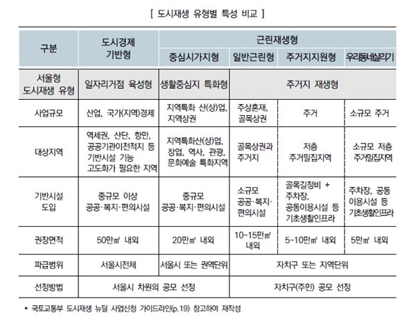 도시재생에 대한 세부 분류와 서울형 도시재생 (출처 : 서울특별시)