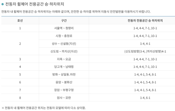 휠체어 전용공간 승하차 위치.(출처=서울교통공사)