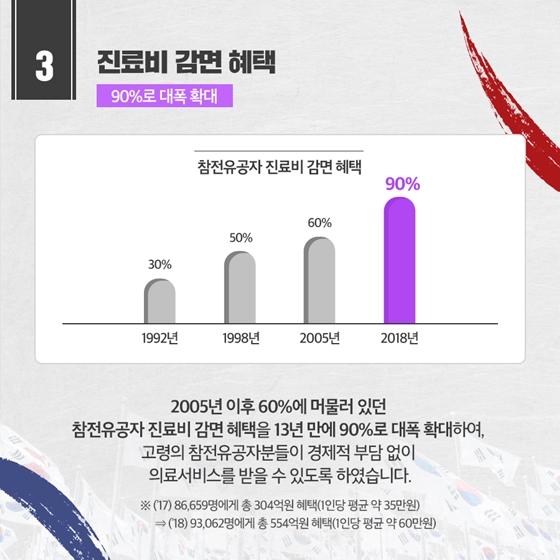 참전유공자의 헌신에 최고의 예우로 보답합니다