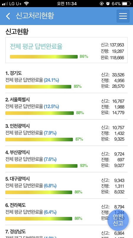 안전신문고의 신고현황