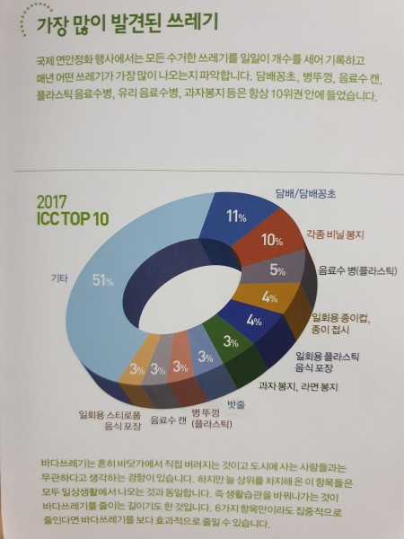 가장 많이 발견된 쓰레기(출처=한국 국제연안정화)