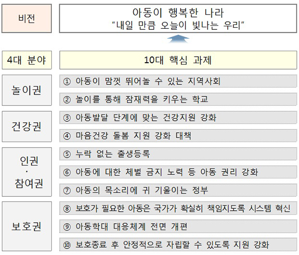 포용국가 아동정책 추진방향(출처=정책브리핑)