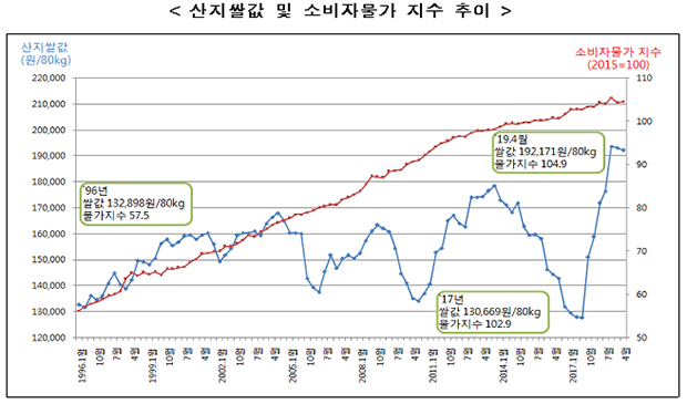 산지쌀값 및 소비자물가 지수 추이