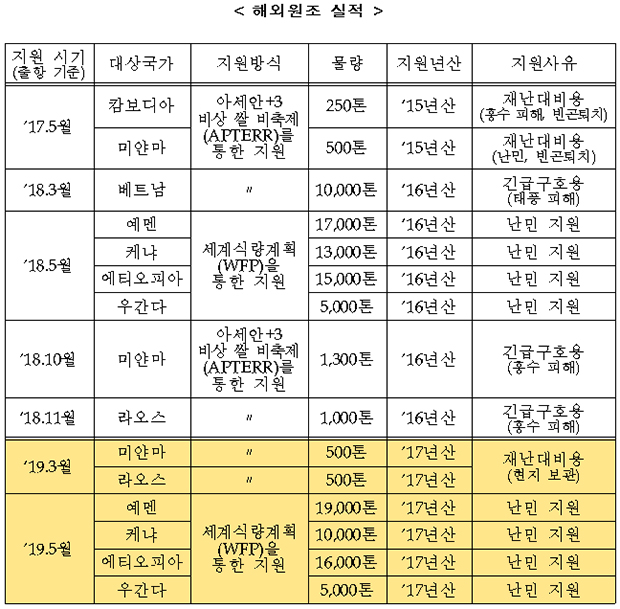 해외원조 실적