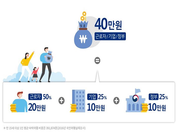 여행적립금은 근로자 20만원, 기업 10만원, 정부 10만원~