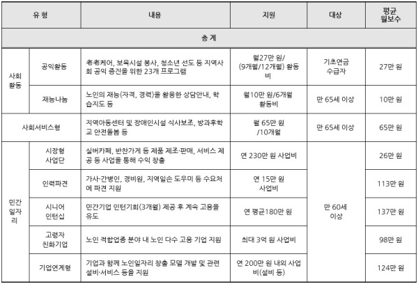 각종 노인 일자리.(출처=보건복지부)