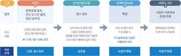 문화사업자 등록 신청을 하면 한국문화정보원 접수/검토를 거친후 문체부에서 사업자 확정을 한 후 문화포털에서 검색이 된다.